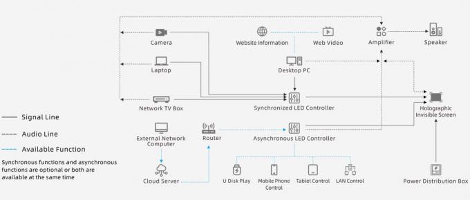 Transparent P3.91 Holographischer Led-Bildschirm Vollfarb-Led-Display-Bildschirm Holographischer unsichtbarer unsichtbarer Led-Bildschirm 7
